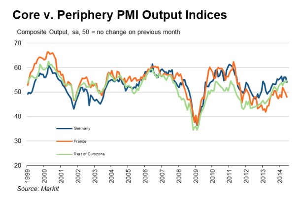 PMI przemysłu strefy euro: Niemcy (niebieski), Francja (pomarańczowy) i reszta strefy euro (zielony).