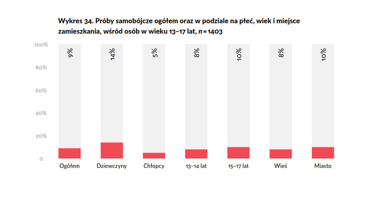 Badanie Fundacji Dajemy Dzieciom Siłę