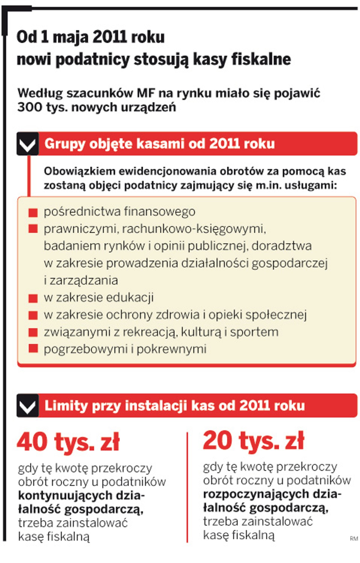 Od 1 maja 2011 roku nowi podatnicy stosują kasy fiskalne