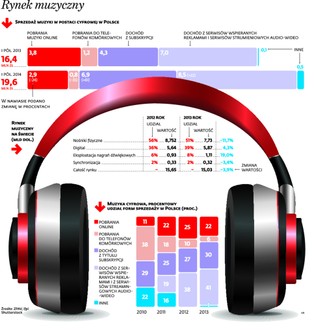 Muzyka na żądanie niezwykle pożądana. Gwałtownie rośnie sprzedaż muzyki w internecie