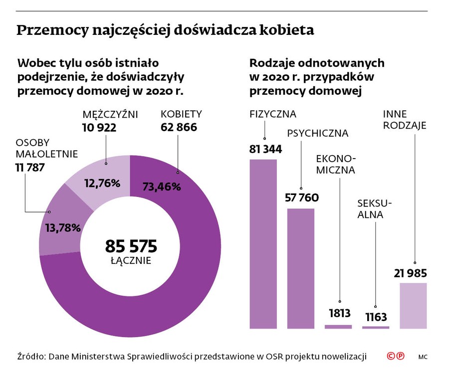 Przemocy najczęściej doświadcza kobieta