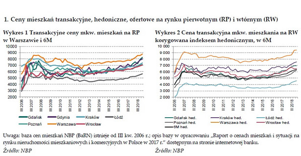 Ceny mieszkań w Polsce