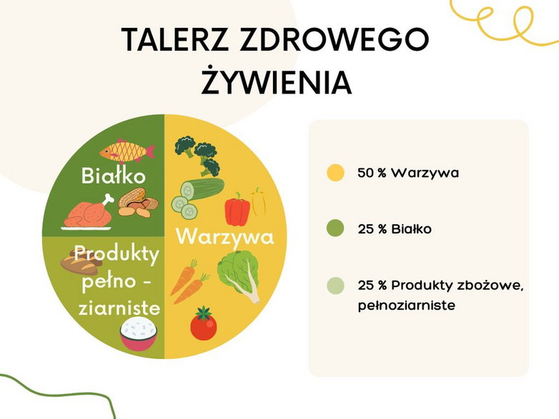 Talerz Zdrowego Żywienia