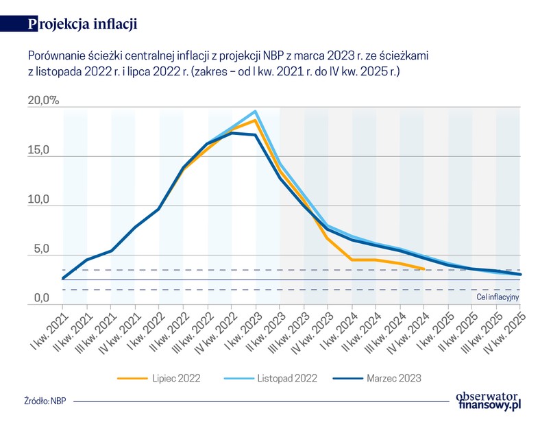 Projekcja inflacji