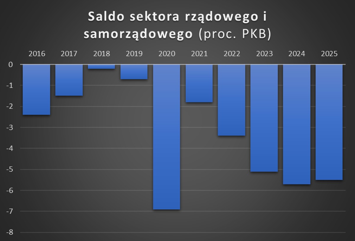 Saldo finansów publicznych lata 2016-2025 (dla roku 2024 i 2025 prognoza)