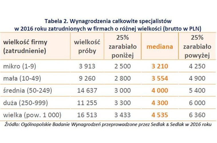 Stara prawda mówi, duży może więcej. Patrząc na dane Ogólnopolskiego Badania Wynagrodzeń trzeba się z tym zgodzić. W wielkich przedsiębiorstwach, które zatrudniały powyżej 1000 pracowników, mediana wynagrodzeń specjalistów wynosiła 4,54 tys. zł brutto. Wraz ze zmniejszaniem się wielkości firmy malała także przeciętna płaca. W mikrofirmach (poniżej 9 pracowników) specjalista zarabiał przeciętnie 3,21 tys. zł brutto.