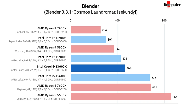 Intel Core i5-13600K – Blender