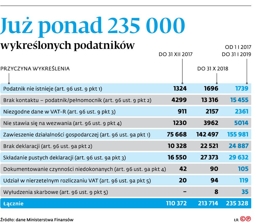 Już ponad 235 000 wykreślonych podatników