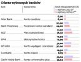 Koszty obsługi rachunku bankowego: gotówka wciąż najtańsza
