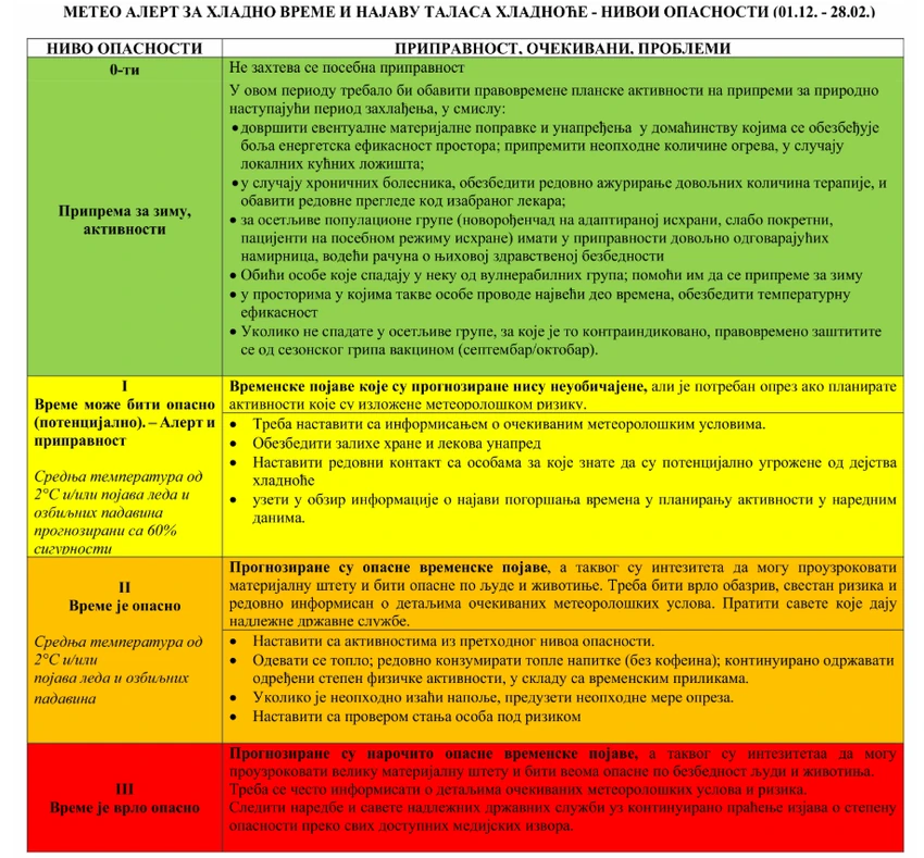 Šta znači opasno vreme