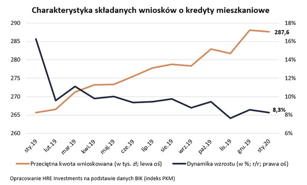 Wzrosty cen mieszkań hamują powoli