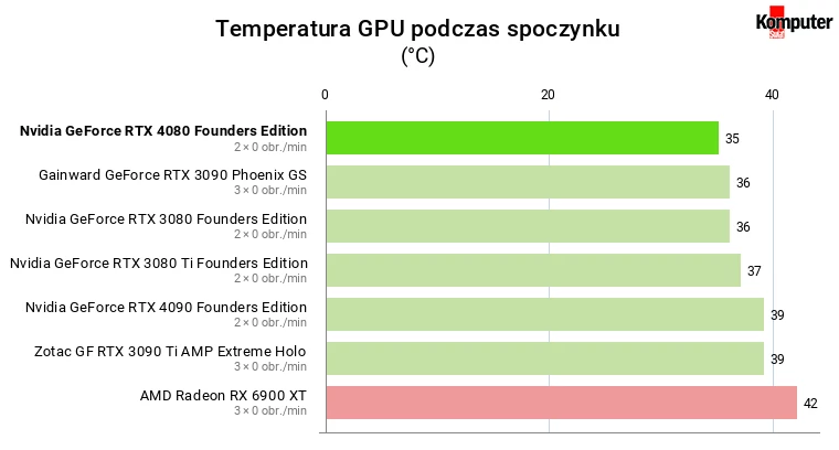 Nvidia GeForce RTX 4080 – Temperatura GPU podczas spoczynku
