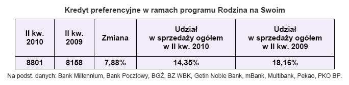 Kredyt preferencyjne w ramach programu Rodzina na Swoim