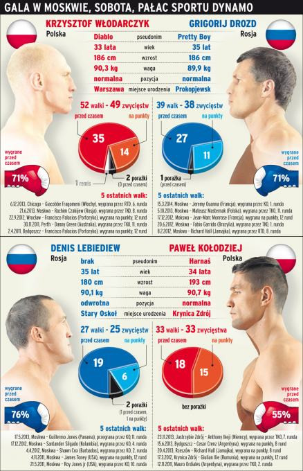 Włodarczyk vs Drozd, Kołodziej vs Lebiediew