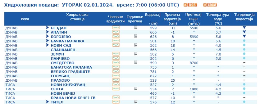Praćenje vodostaja na Dunavu
