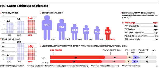 PKP Cargo debiutuje na giełdzie