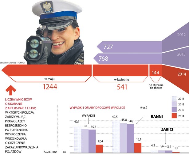 Policja masowo odbiera prawa jazdy