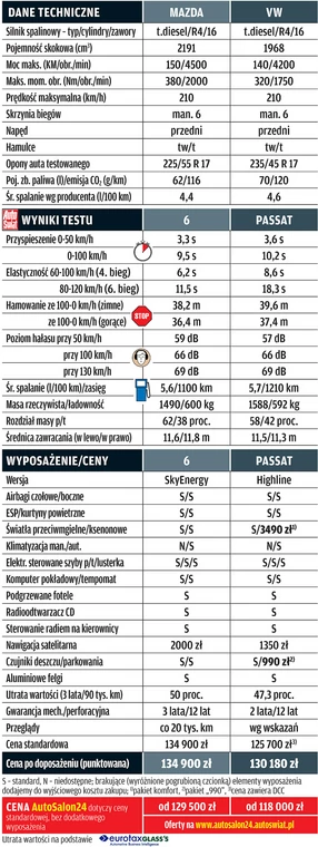 Mazda 6 kontra Volkswagen Passat: który model zostanie królem kombi?