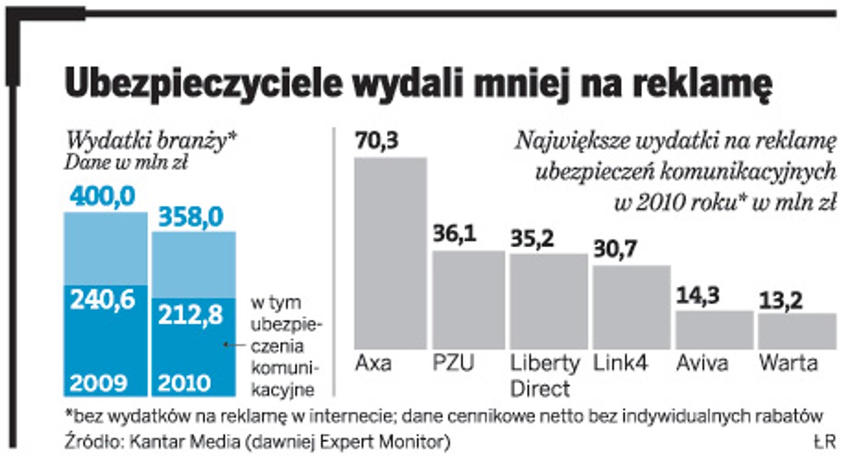 Ubezpieczyciele wydali mniej na reklamę