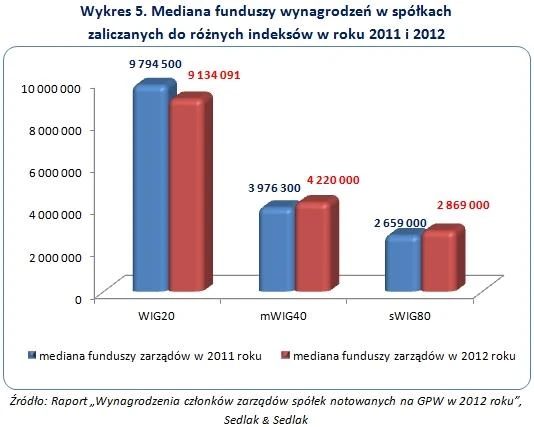 wynagrodzenia menedżerów