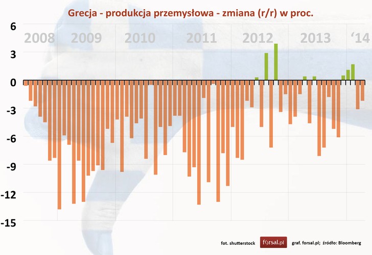 Po trwającym od początku 2008 r. załamaniu (przez ponad 4 lata w każdym miesiącu produkcja przemysłowa była mniejsza niż rok wcześniej) poprawa konkurencyjności sprawiła, że w drugiej połowie 2012 r. zdarzały się już pojedyncze miesiące, w których produkcja przemysłowa była wyższa niż przed rokiem. Bardziej znacząca poprawa może nastąpić dopiero w tym roku.