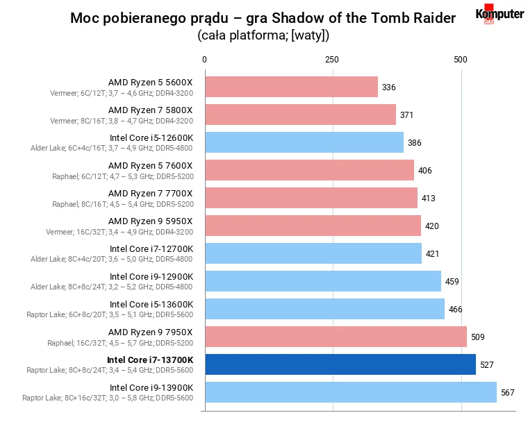 Intel Core i7-13700K – Moc pobieranego prądu – gra Shadow of the Tomb Raider