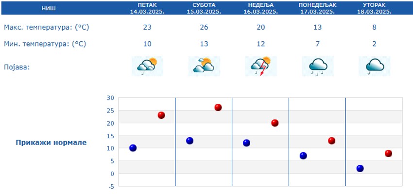 Vremenska prognoza za Niš od 14. do 18. marta