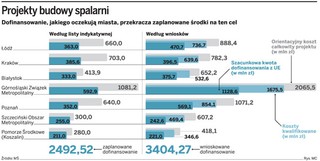 Miasta zażądały zbyt dużych pieniędzy na spalarnie