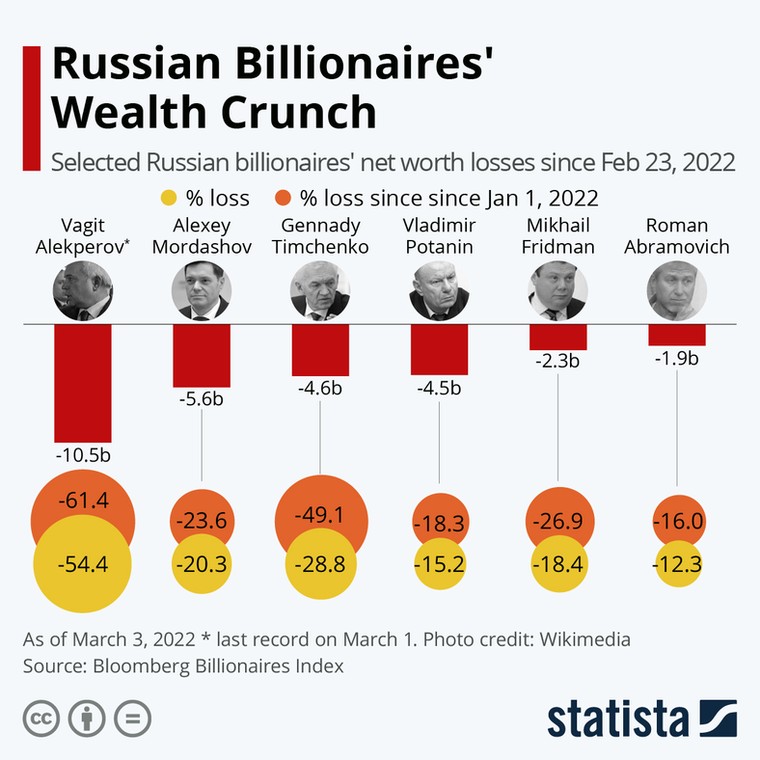 straty oligarchów