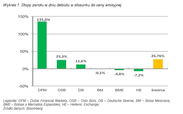 Wykres 1. Stopy zwrotu w dniu debiutu w stosunku do ceny emisyjnej. Źródło: DM BZ WBK, Źródło danych: Bloomberg