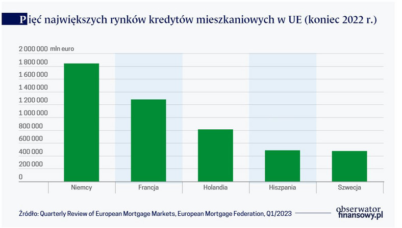 Pięć największych rynków kredytów mieszkaniowych w UE (koniec 2022 r.)