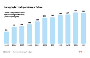 Poczta Polska radykalnie podnosi ceny miastom. Stawki w górę o prawie 90 proc.