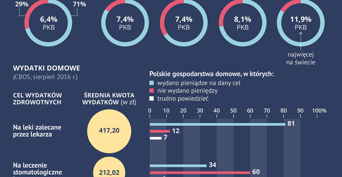 Ile Polacy wydają na lekarza i na leki?