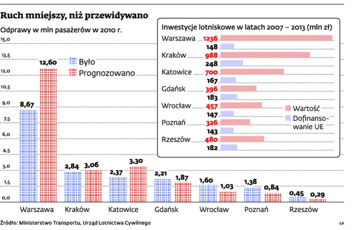 Ruch mniejszy, niż przewidywano