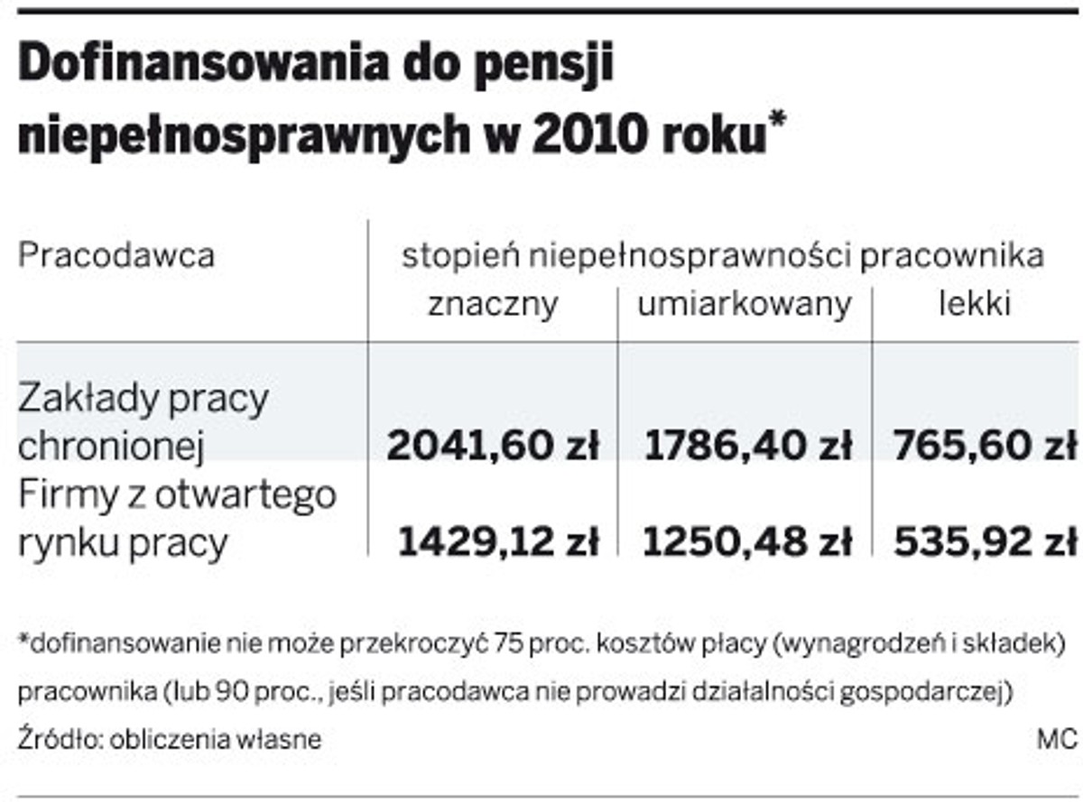 Dofinansowanie do pensji niepełnosprawnych w 2010 roku