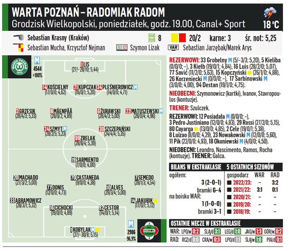 Warta Poznań – Radomiak Radom