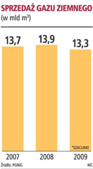 Polskie rezerwy gazu mogą być za małe