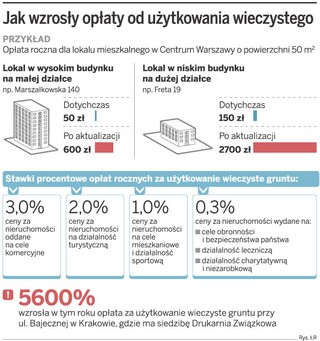 Można nie zgodzić się na drastyczną podwyżkę opłaty za użytkowanie wieczyste