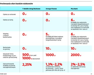 Darmowe minuty, smsy i przelewy. Porównanie wspólnych ofert banków i telekomów