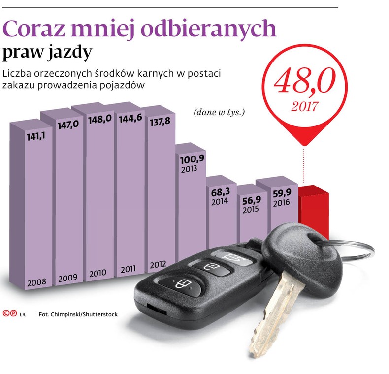 Coraz mniej odbieranych praw jazdy