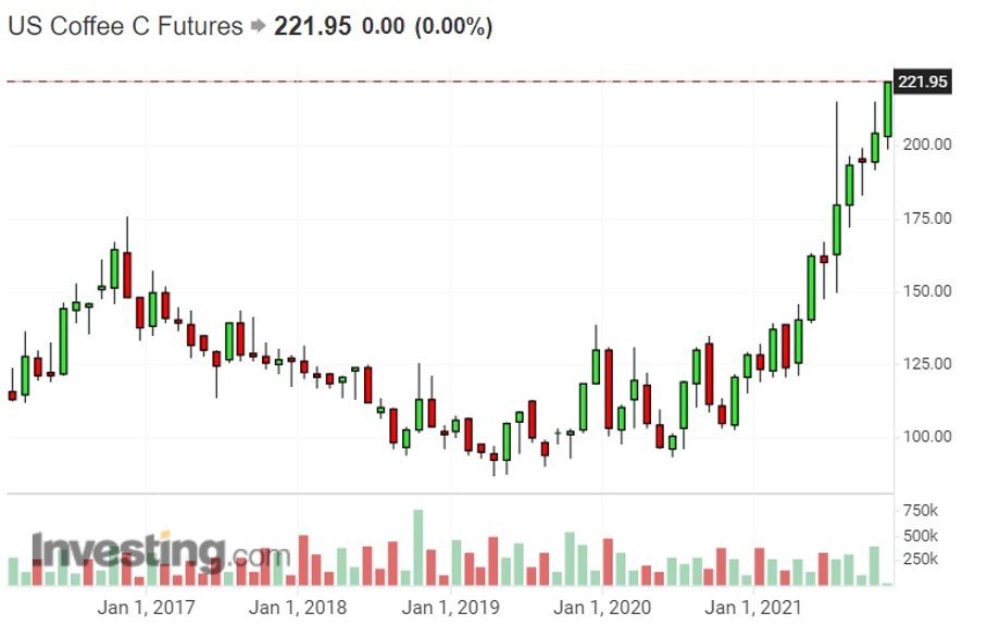 Notowania kontraktu terminowego na kawę na rynku amerykańskim
