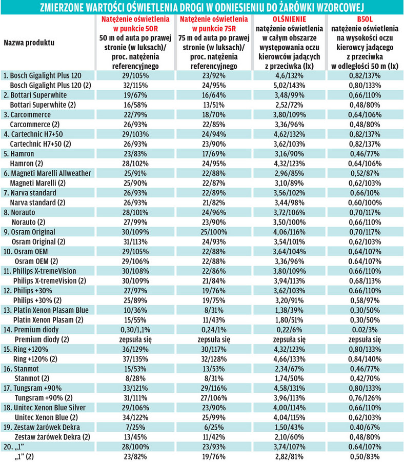 Wyniki testu żarówek H7