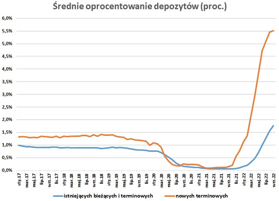 Wprawdzie średnie oprocentowanie nowych depozytów wyraźnie wzrosło, szczególnie tych terminowych, ale musi minąć trochę czasu, zanim w łącznym portfelu zwiększy się udział tych nowych, droższych depozytów. Dlatego średnie oprocentowanie istniejących depozytów jest jeszcze stosunkowo niskie. 