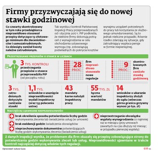 Firmy przyzwyczajają się do nowej stawki godzinowej