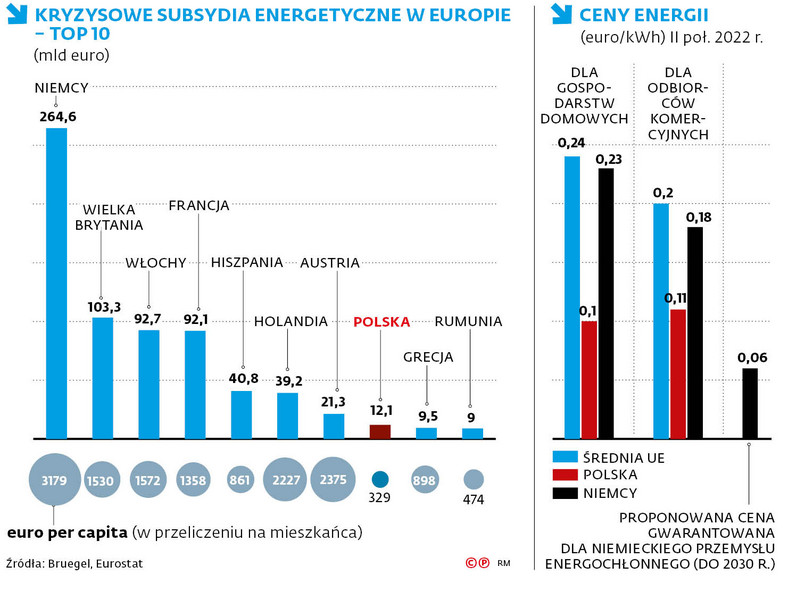 Kryzysowe subsydia energetyczne w Europie - TOP 10