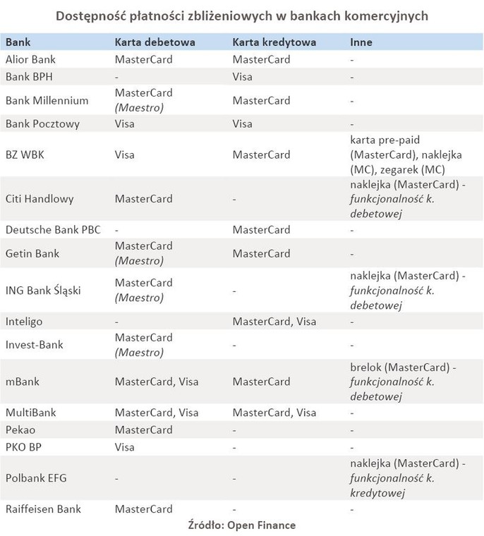 Dostępność płatności zbliżeniowych w bankach komercyjnych