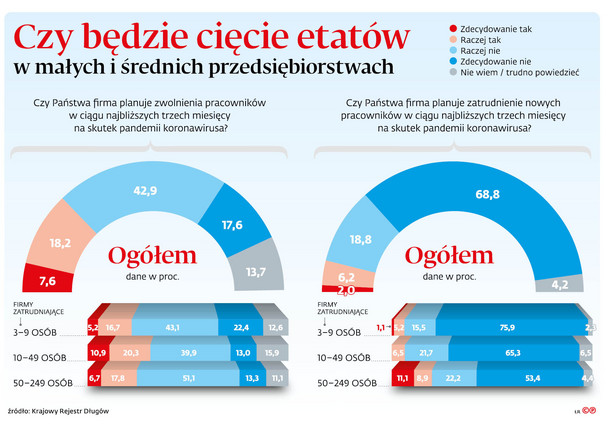 MSP raczej nie zwolnią, ale też nie zatrudnią. Połowa firm ocenia sytuację jako złą