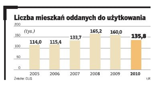 Liczba mieszkań oddanych do użytkowania