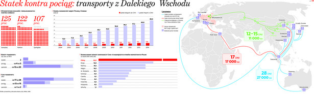 Statek kontra pociag: transporty z Dalekiego Wschodu