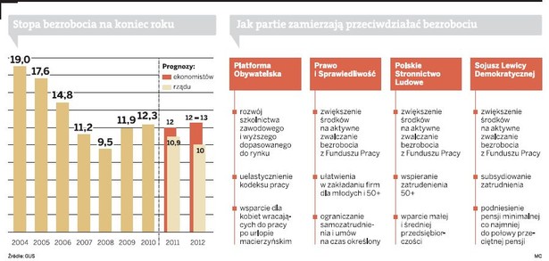 Jak partie zamierzają przeciwdziałać bezrobociu?